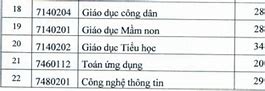 Điểm Chuẩn Sư Phạm Tiểu Học Đại Học Thủ Đô