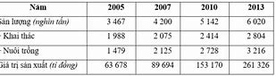 Sản Lượng Thủy Sản Nước Ta Năm 2023