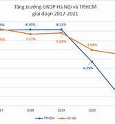 Tăng Trưởng Kinh Tế Hà Nội Năm 2023